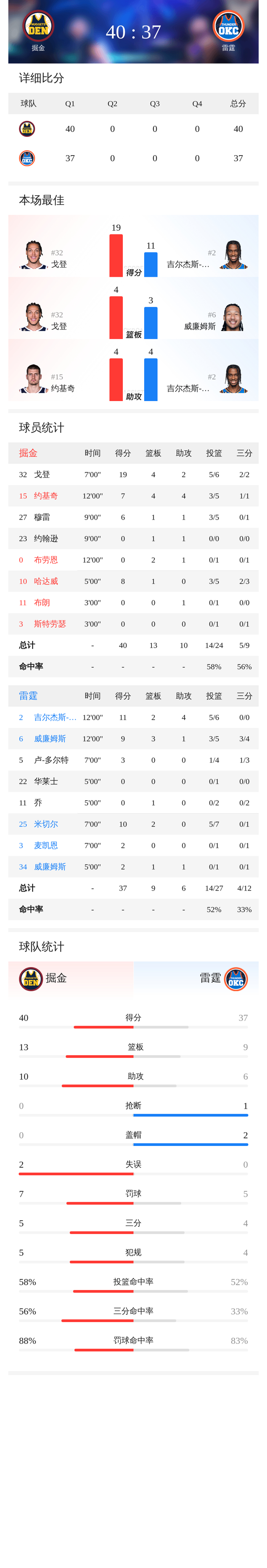 戈登单节19分助掘金首节领先雷霆