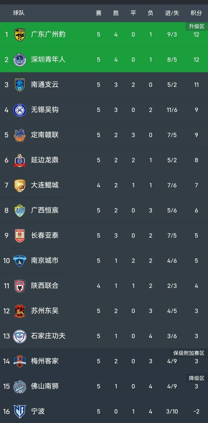 中甲第5轮广东双雄领跑积分榜 定南赣联逆转石家