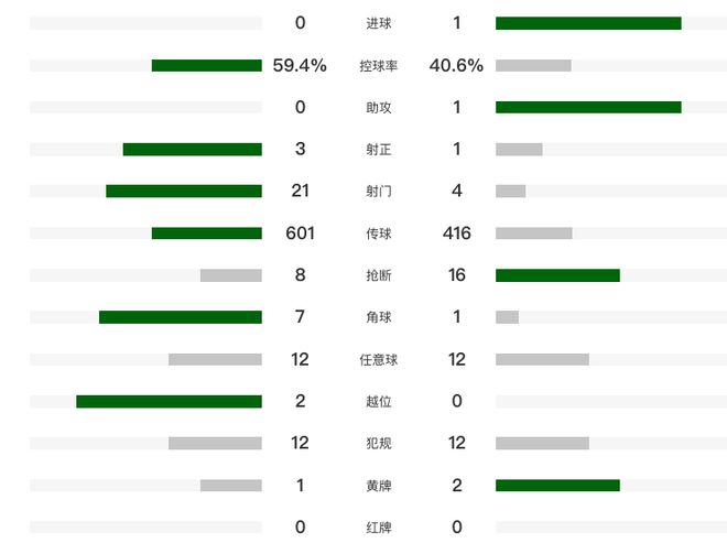 曼联客场1-0力克切尔西终结联赛两轮不胜